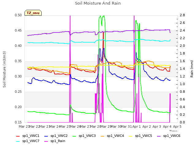 plot of Soil Moisture And Rain