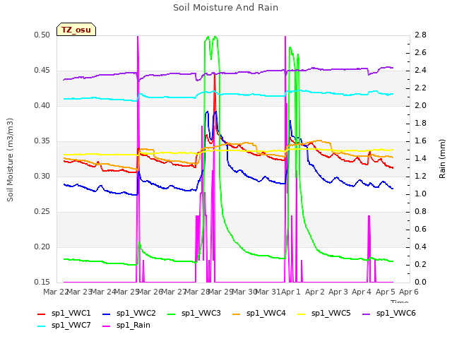 plot of Soil Moisture And Rain