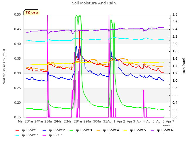 plot of Soil Moisture And Rain