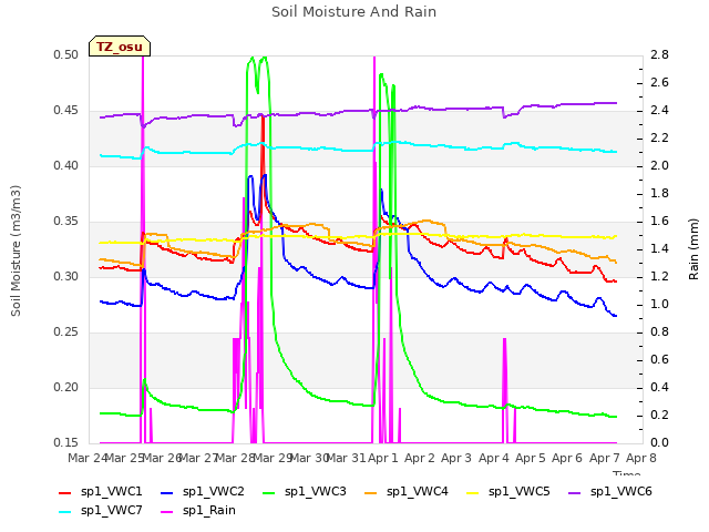 plot of Soil Moisture And Rain