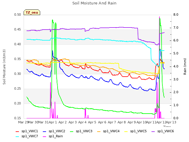 plot of Soil Moisture And Rain