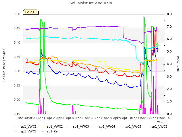 plot of Soil Moisture And Rain