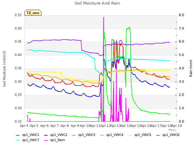 plot of Soil Moisture And Rain