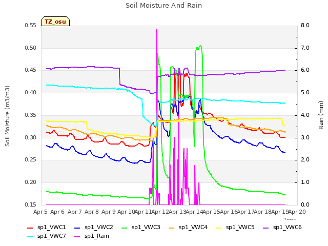 plot of Soil Moisture And Rain