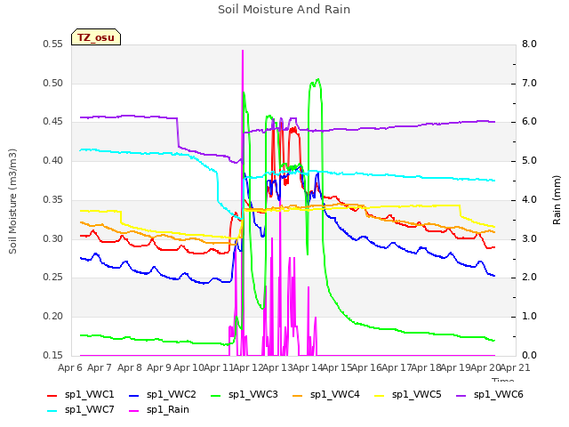 plot of Soil Moisture And Rain