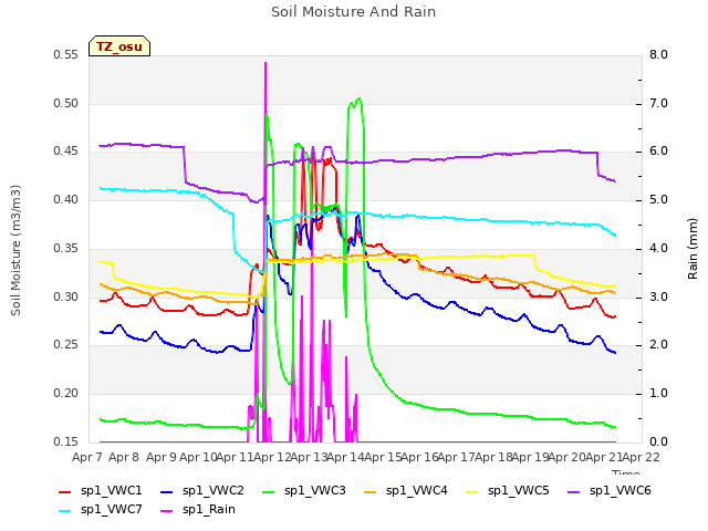 plot of Soil Moisture And Rain