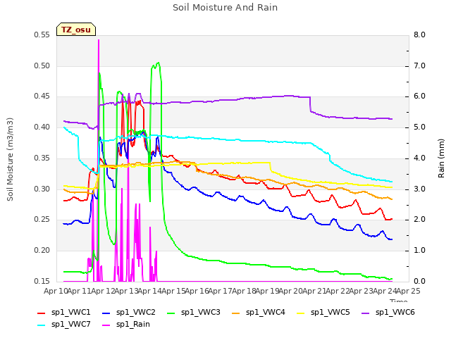 plot of Soil Moisture And Rain