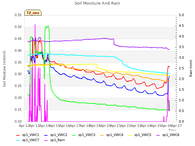 plot of Soil Moisture And Rain
