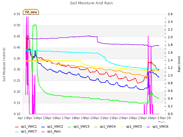 plot of Soil Moisture And Rain