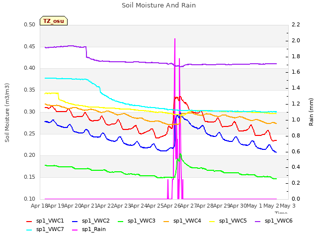 plot of Soil Moisture And Rain