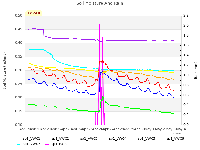 plot of Soil Moisture And Rain