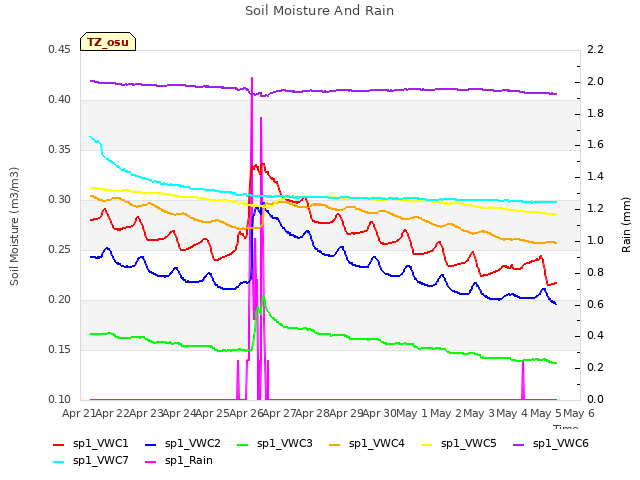 plot of Soil Moisture And Rain