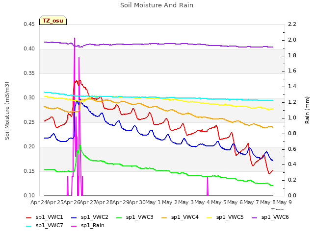 plot of Soil Moisture And Rain