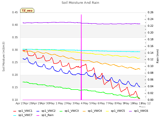 plot of Soil Moisture And Rain