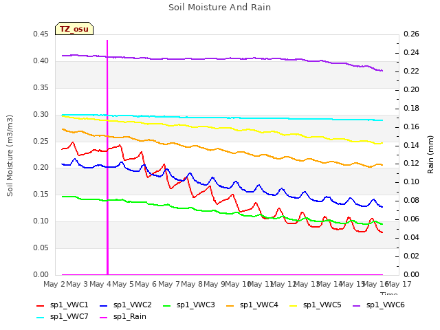 plot of Soil Moisture And Rain