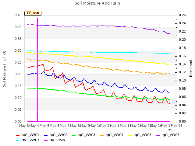 plot of Soil Moisture And Rain