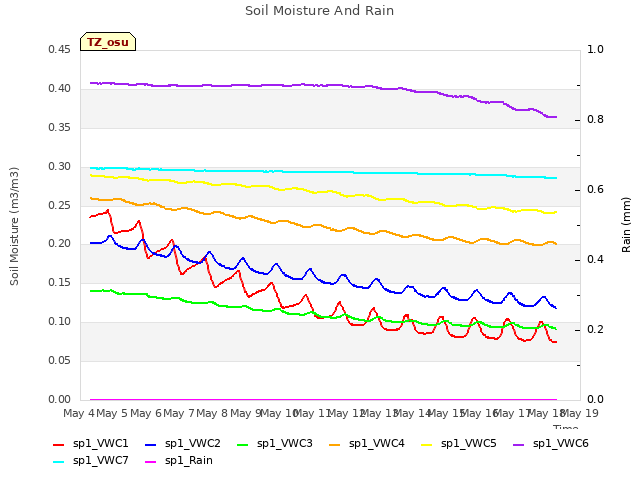 plot of Soil Moisture And Rain