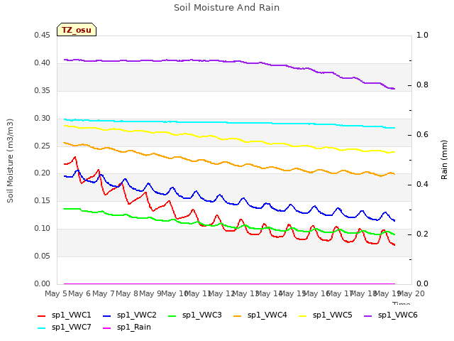 plot of Soil Moisture And Rain