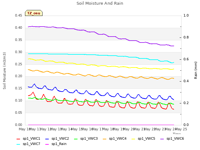 plot of Soil Moisture And Rain