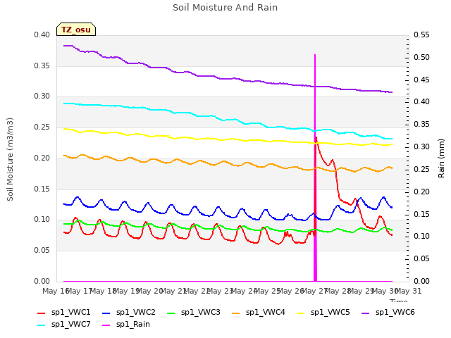 plot of Soil Moisture And Rain