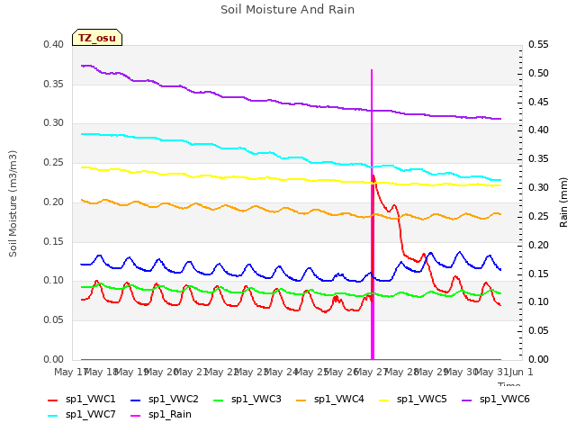 plot of Soil Moisture And Rain