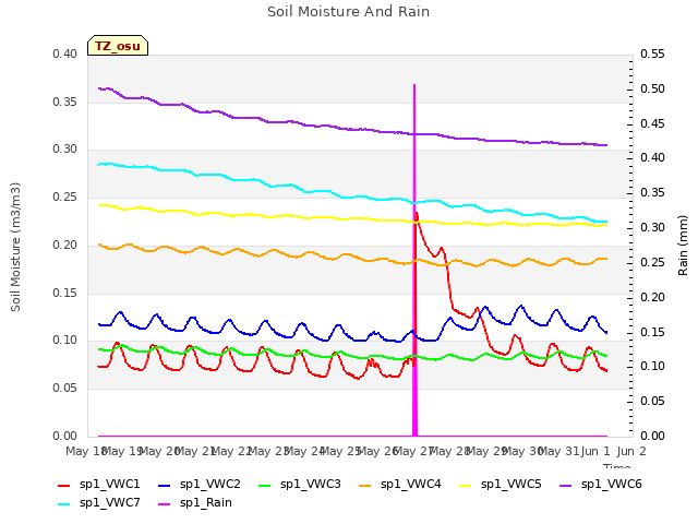 plot of Soil Moisture And Rain