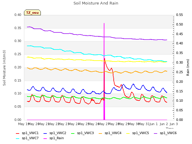 plot of Soil Moisture And Rain