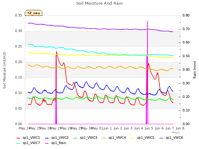 plot of Soil Moisture And Rain