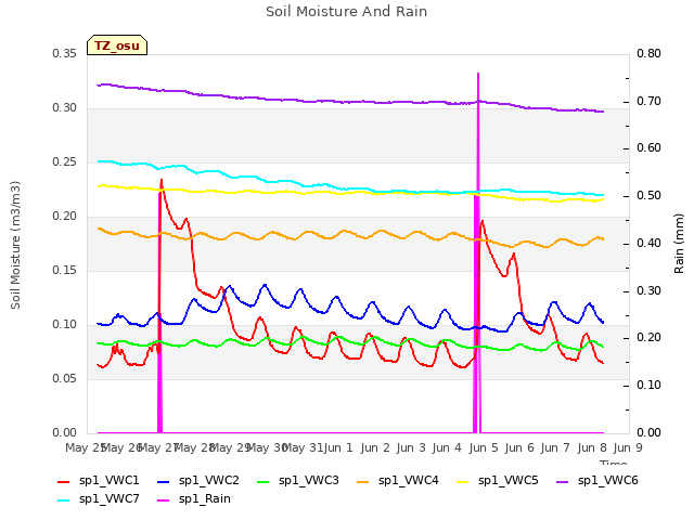 plot of Soil Moisture And Rain