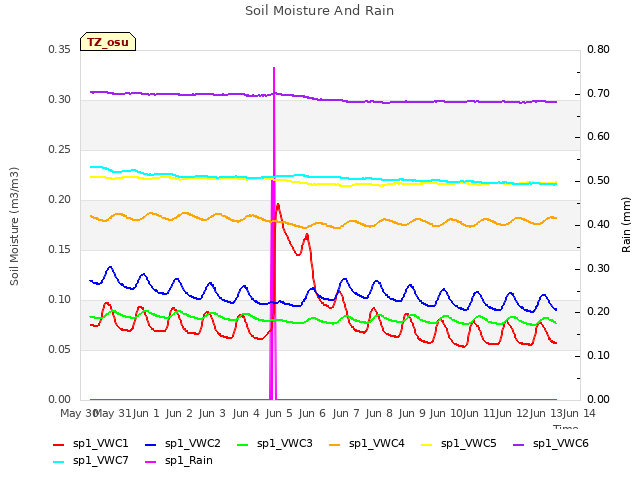 plot of Soil Moisture And Rain