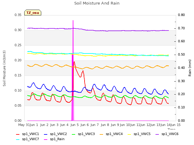 plot of Soil Moisture And Rain