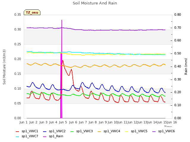 plot of Soil Moisture And Rain