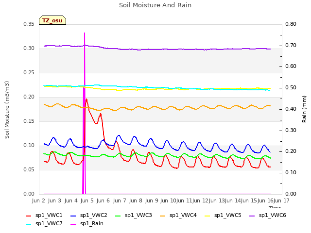 plot of Soil Moisture And Rain