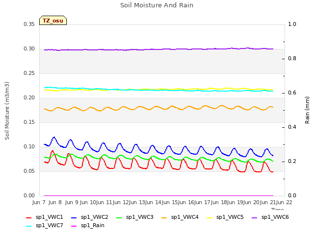 plot of Soil Moisture And Rain