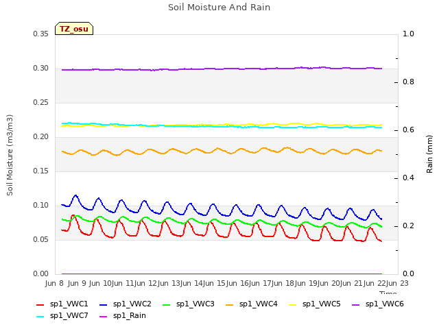 plot of Soil Moisture And Rain