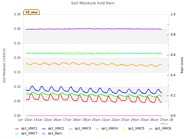 plot of Soil Moisture And Rain