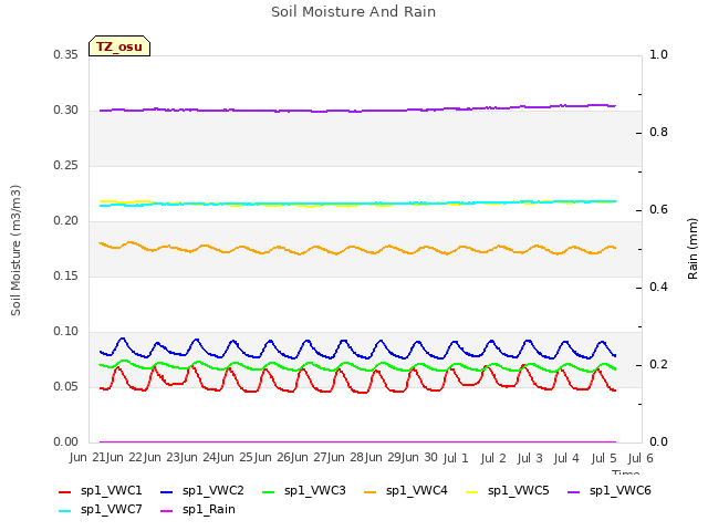 plot of Soil Moisture And Rain