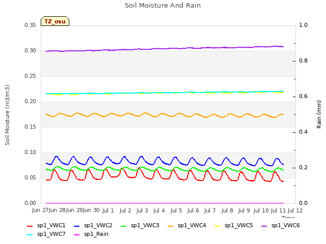 plot of Soil Moisture And Rain