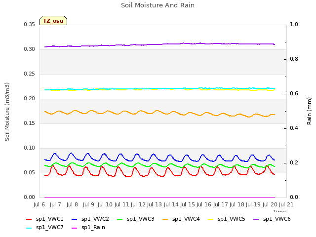 plot of Soil Moisture And Rain