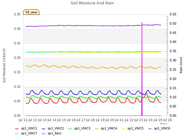 plot of Soil Moisture And Rain