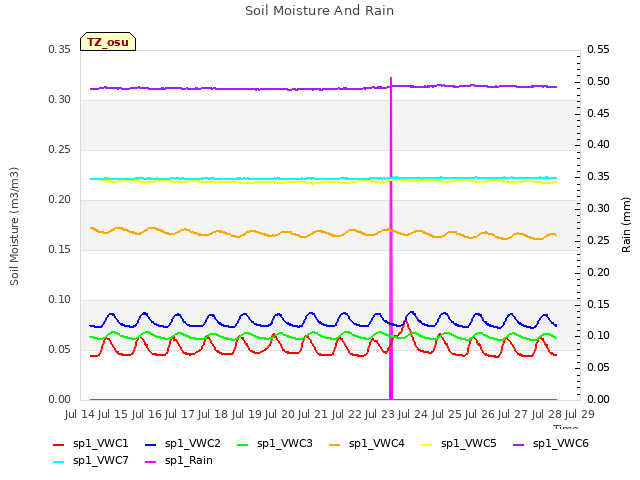 plot of Soil Moisture And Rain