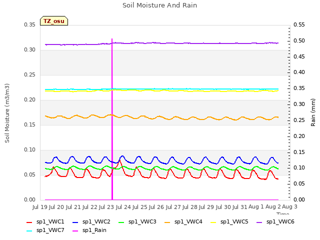 plot of Soil Moisture And Rain