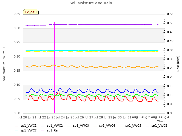 plot of Soil Moisture And Rain