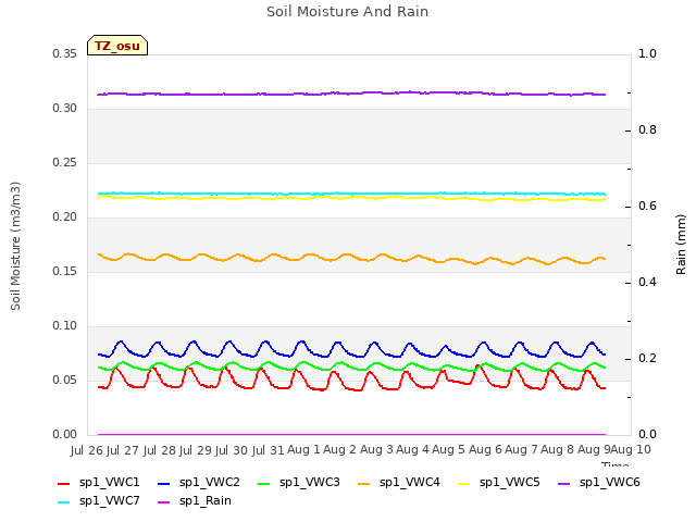 plot of Soil Moisture And Rain