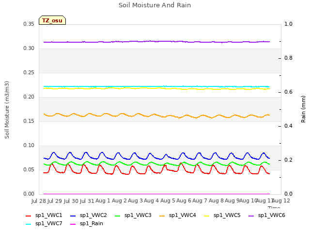 plot of Soil Moisture And Rain