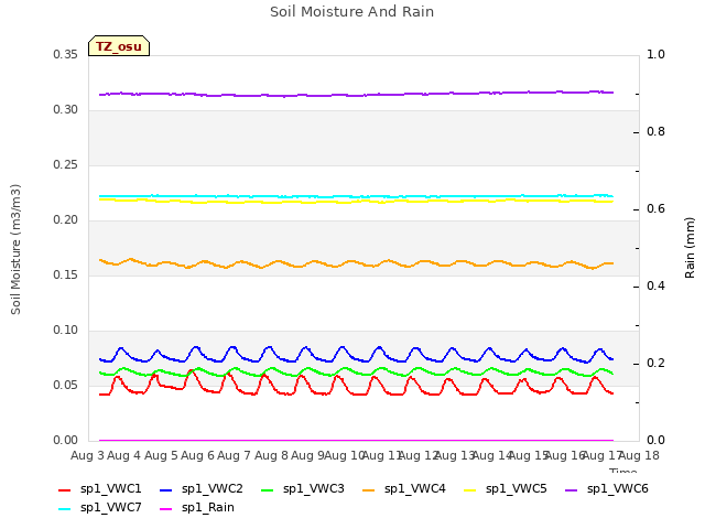 plot of Soil Moisture And Rain