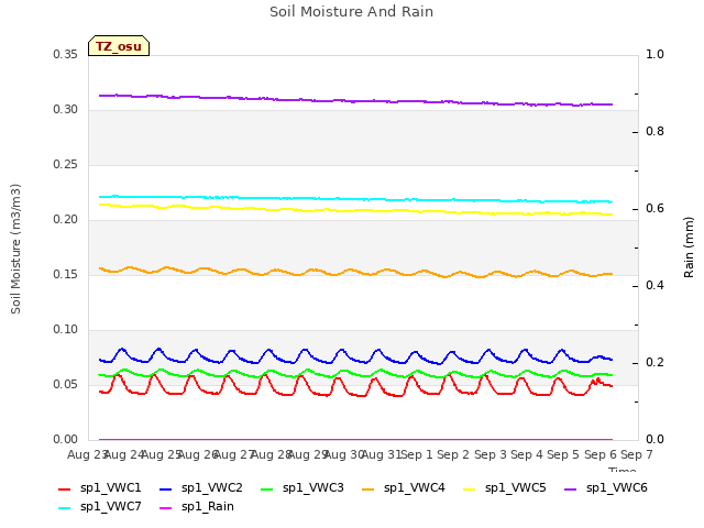 plot of Soil Moisture And Rain