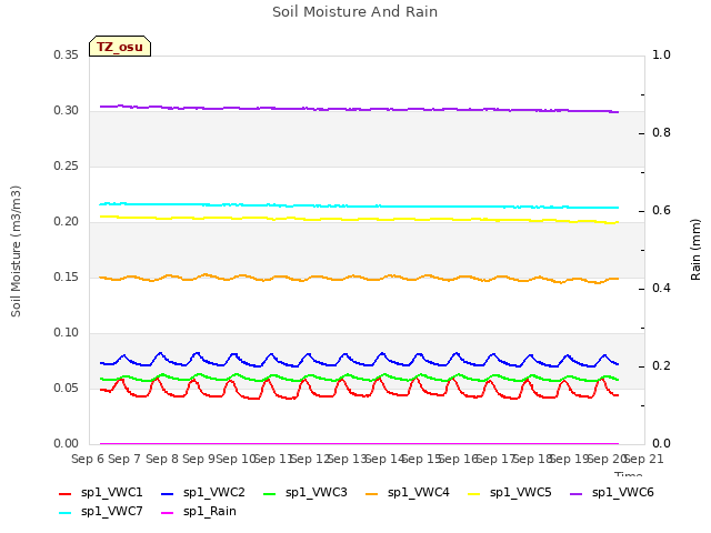 plot of Soil Moisture And Rain