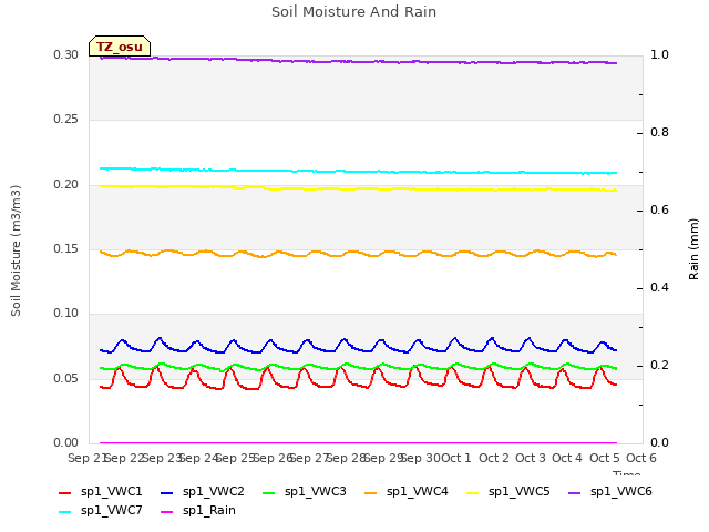 plot of Soil Moisture And Rain