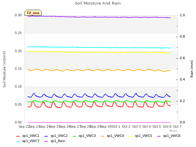 plot of Soil Moisture And Rain